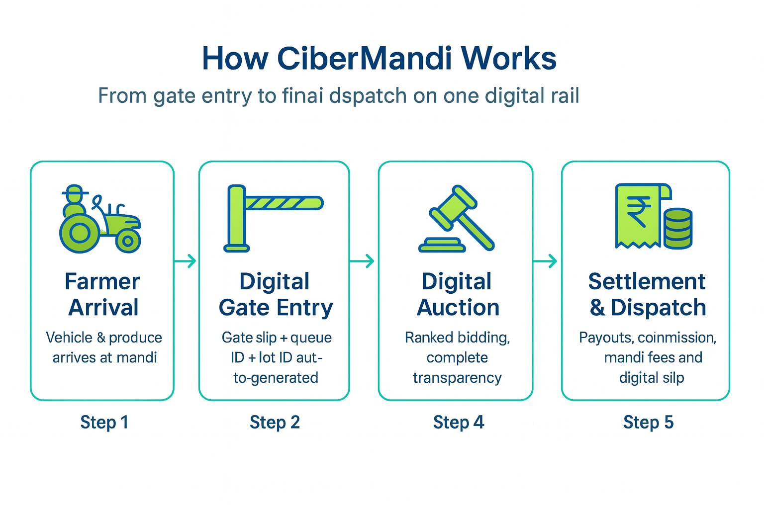 CiberMandi end-to-end mandi flow diagram